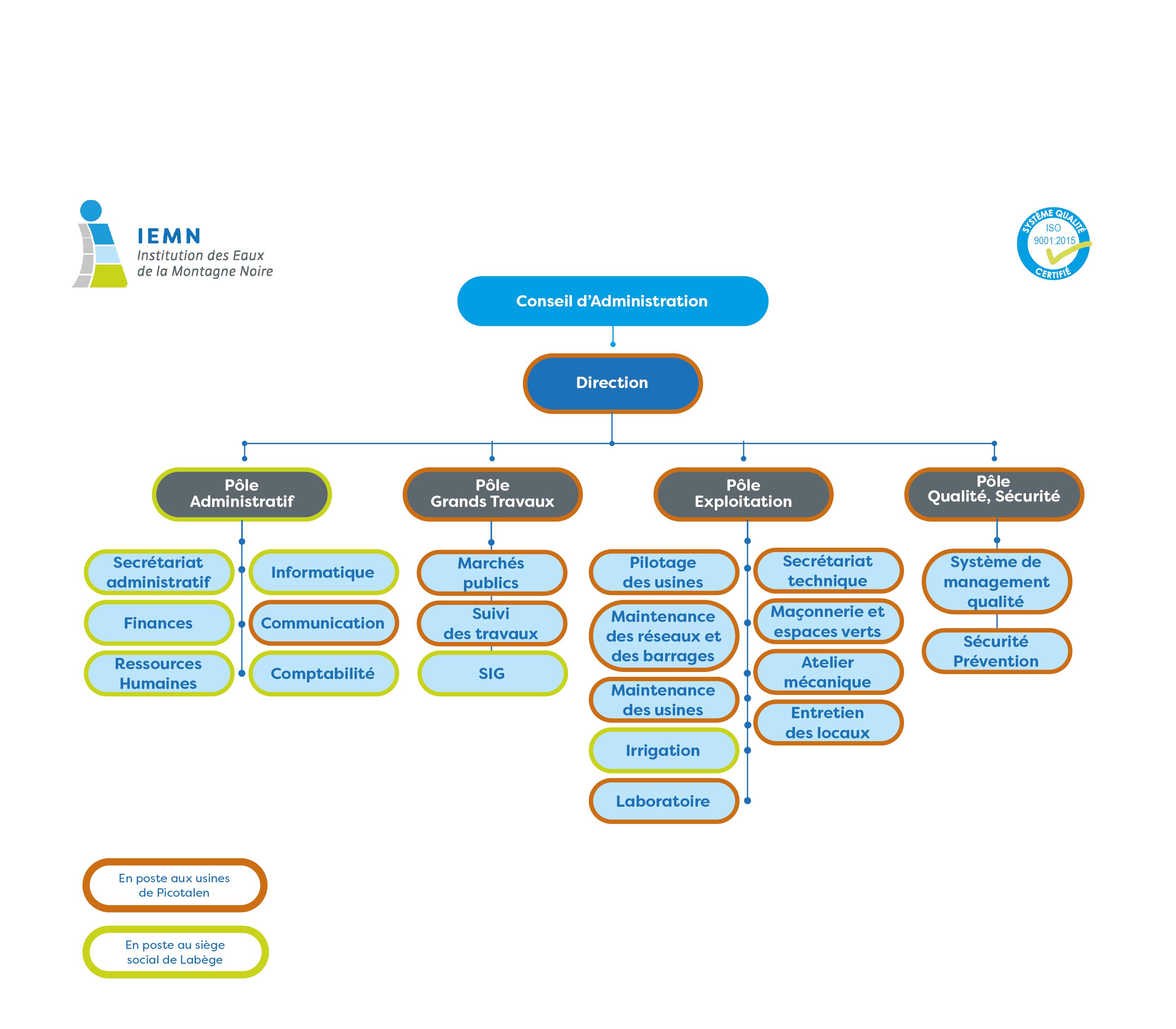 Organigramme des services