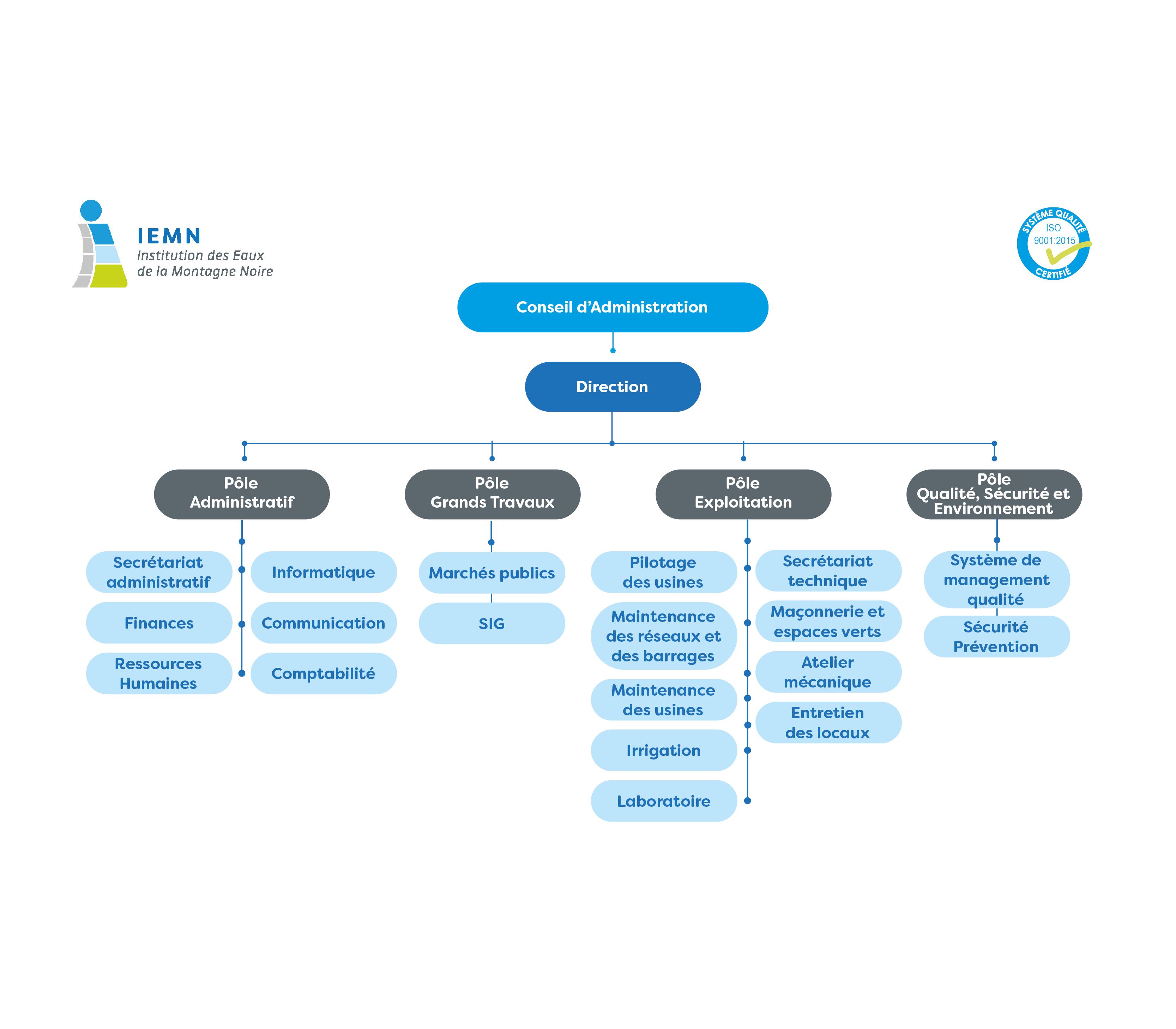 Organigramme