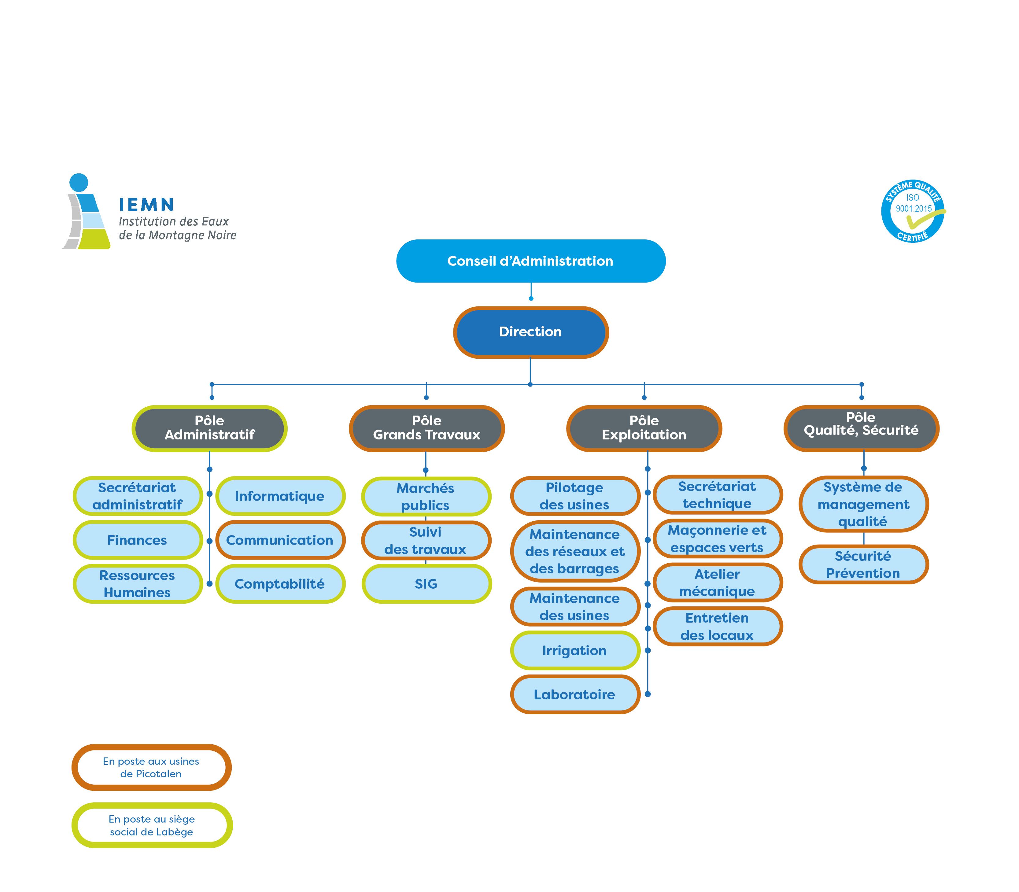 organigramme des services IEMN