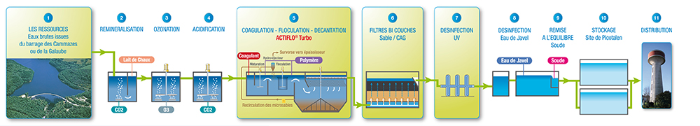 Schéma des phases du traitement de l’eau